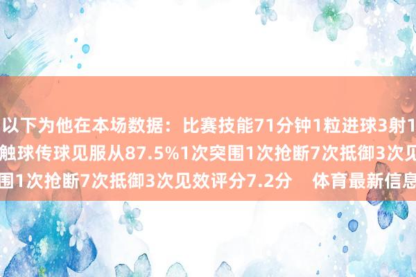 以下为他在本场数据：比赛技能71分钟1粒进球3射1正2次错失良机25次触球传球见服从87.5%1次突围1次抢断7次抵御3次见效评分7.2分    体育最新信息