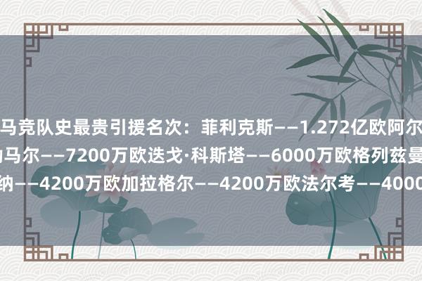 马竞队史最贵引援名次:菲利克斯——1.272亿欧阿尔瓦雷斯——7500万欧勒马尔——7200万欧迭戈·科斯塔——6000万欧格列兹曼——5400万欧巴埃纳——4200万欧加拉格尔——4200万欧法尔考——4000万欧比托洛——3560万欧德保罗——3500万欧 体育集锦